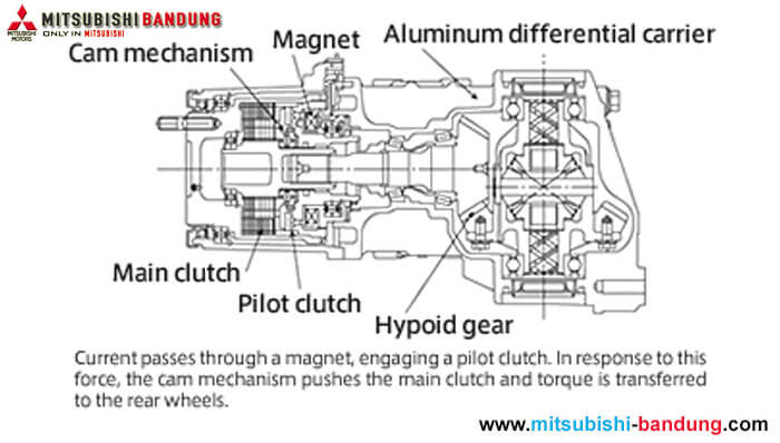 Mengenal Teknologi 4WD Mitsubishi Motors