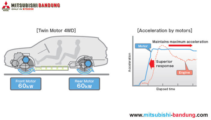 Mengenal Teknologi 4WD Mitsubishi Motors